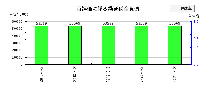 川崎近海汽船の再評価に係る繰延税金負債の推移