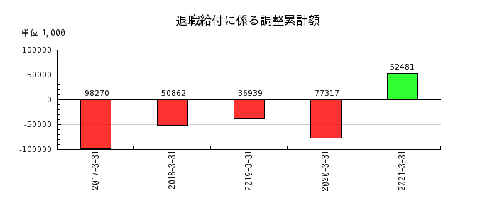 川崎近海汽船の退職給付に係る調整累計額の推移