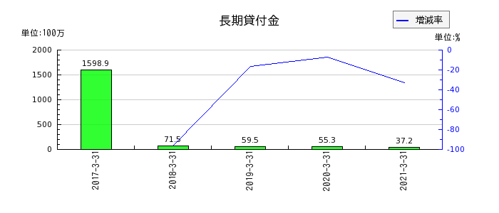 川崎近海汽船の長期貸付金の推移