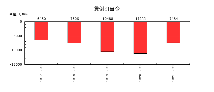 川崎近海汽船の貸倒引当金の推移