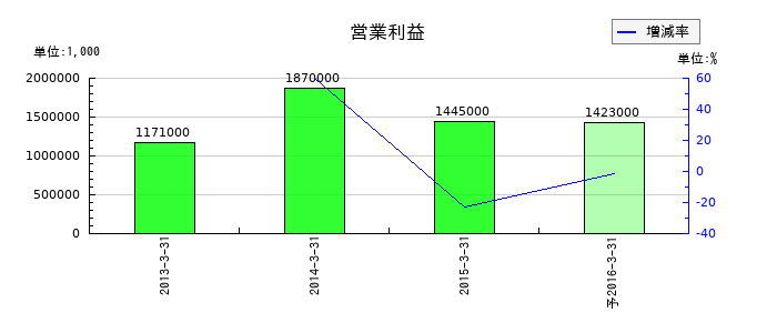 ＮＳユナイテッド内航海運の通期の営業利益推移