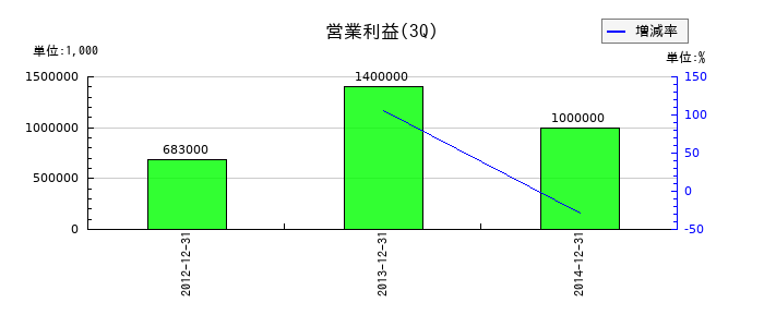 ＮＳユナイテッド内航海運の第3四半期の営業利益推移