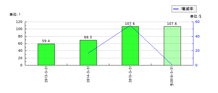 ＮＳユナイテッド内航海運のEPS(一株当たりの利益)推移