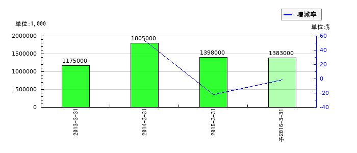 ＮＳユナイテッド内航海運の通期の経常利益推移