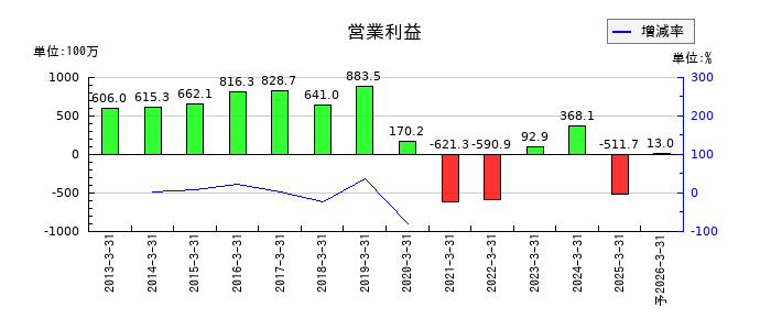 東京汽船の通期の営業利益推移
