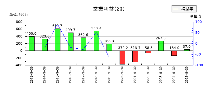 東京汽船の第2四半期の営業利益推移