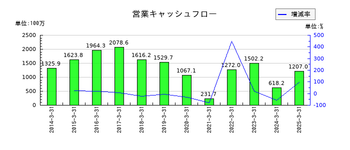 東京汽船の営業キャッシュフロー推移