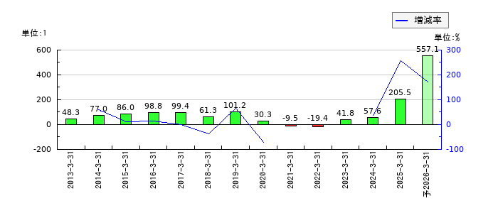 東京汽船のEPS(一株当たりの利益)推移