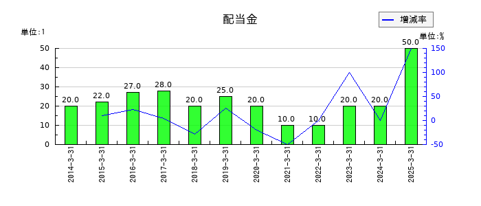 東京汽船の年間配当金推移