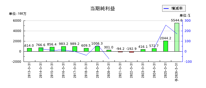 東京汽船の通期の純利益推移