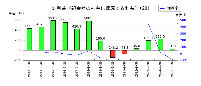 東京汽船の第2四半期の純利益推移