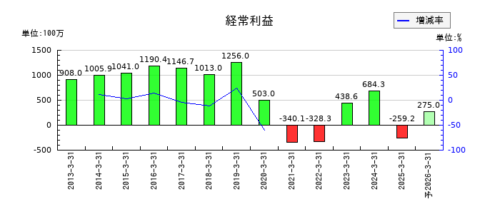 東京汽船の通期の経常利益推移