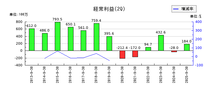 東京汽船の第2四半期の経常利益推移