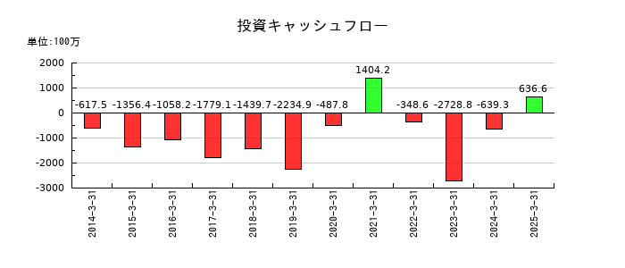東京汽船の投資キャッシュフロー推移