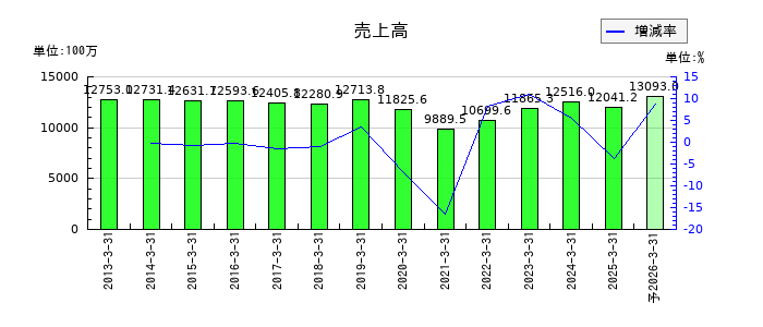 東京汽船の通期の売上高推移