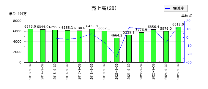 東京汽船の第2四半期の売上高推移