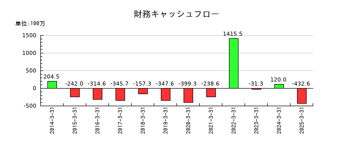 東京汽船の財務キャッシュフロー推移