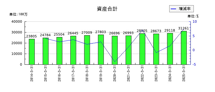 東京汽船の資産合計の推移
