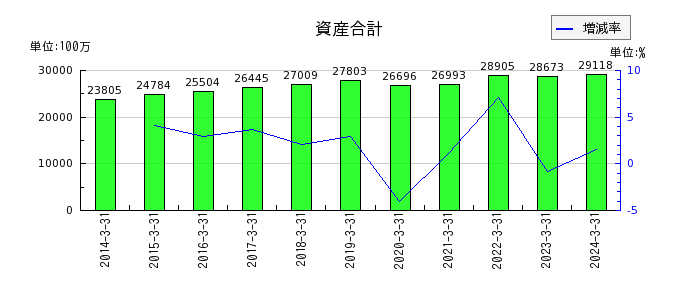東京汽船の資産合計の推移