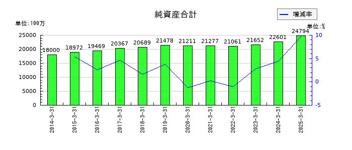 東京汽船の純資産合計の推移