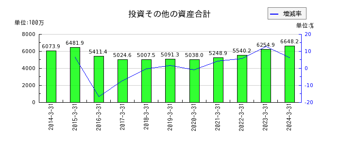 東京汽船の負債合計の推移