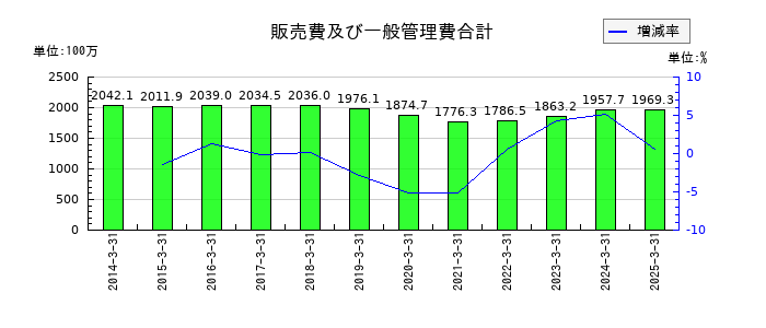 東京汽船の販売費及び一般管理費合計の推移