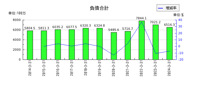 東京汽船の投資その他の資産合計の推移