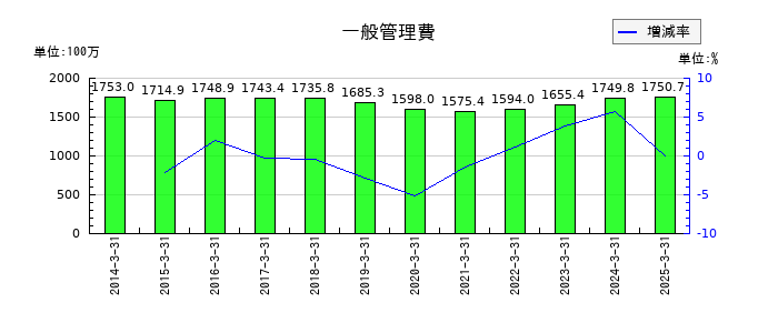 東京汽船の一般管理費の推移