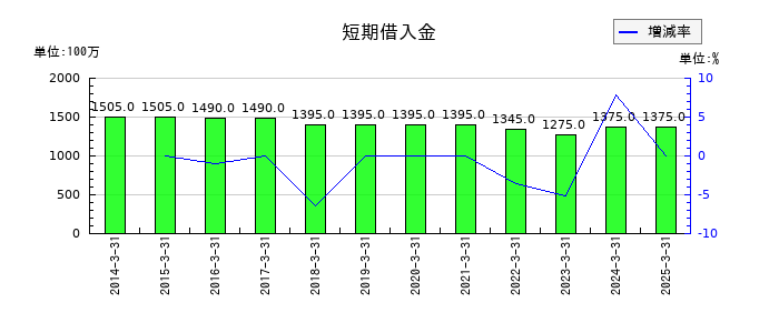 東京汽船の短期借入金の推移