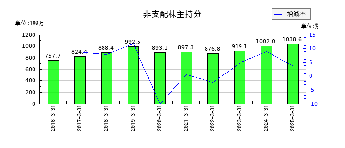 東京汽船の非支配株主持分の推移