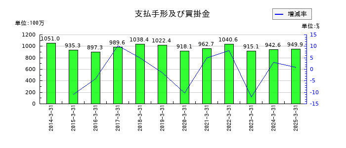 東京汽船の支払手形及び買掛金の推移