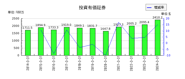 東京汽船の投資有価証券の推移