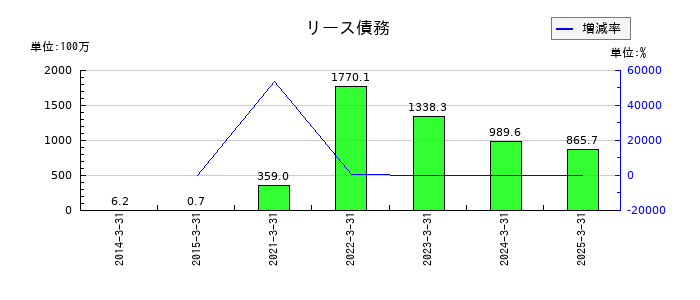 東京汽船のリース債務の推移