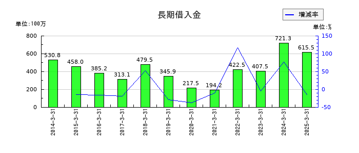 東京汽船の長期借入金の推移