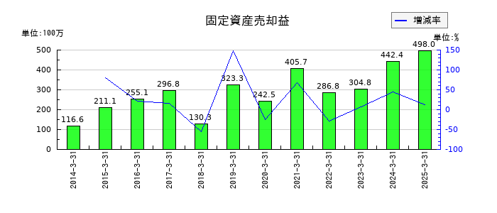 東京汽船の固定資産売却益の推移
