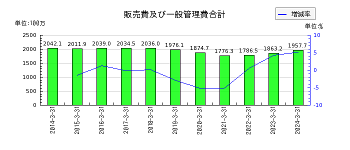 東京汽船の販売費及び一般管理費合計の推移