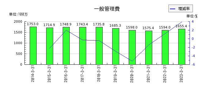 東京汽船の一般管理費の推移