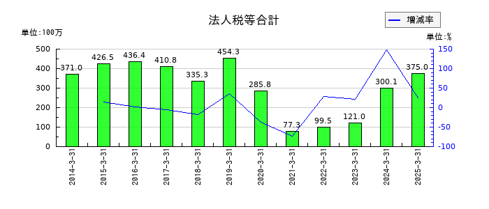 東京汽船の法人税等合計の推移