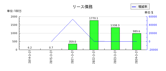 東京汽船のリース債務の推移