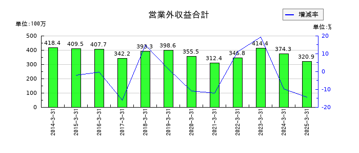 東京汽船の営業外収益合計の推移