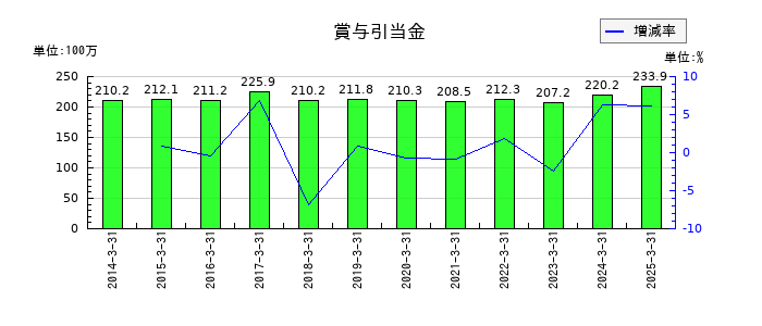 東京汽船の賞与引当金の推移