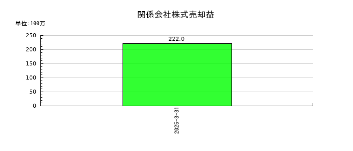 東京汽船の関係会社株式売却益の推移