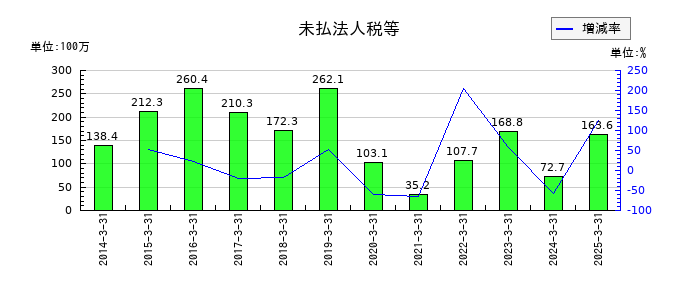 東京汽船の未払法人税等の推移