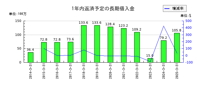 東京汽船の1年内返済予定の長期借入金の推移