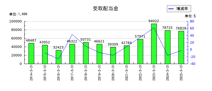 東京汽船の受取配当金の推移