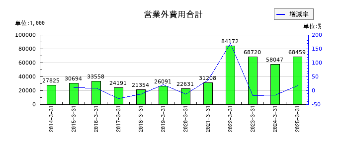 東京汽船の営業外費用合計の推移