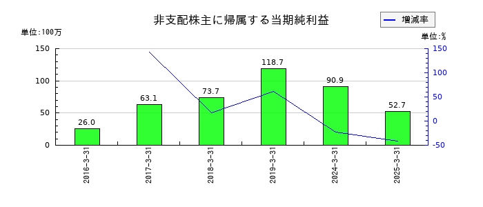東京汽船の非支配株主に帰属する当期純利益の推移