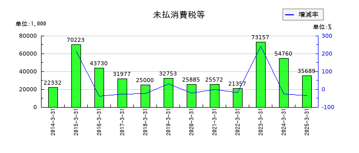 東京汽船の未払消費税等の推移