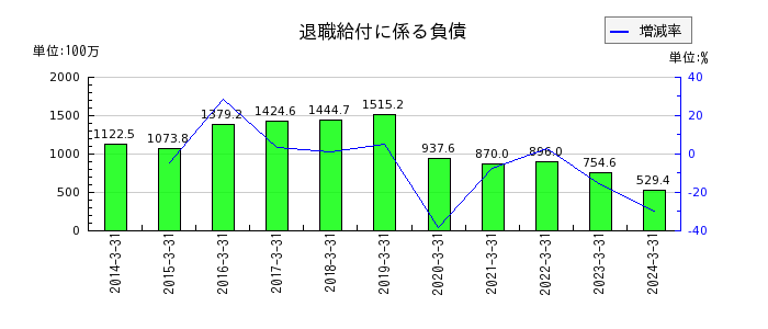 東京汽船の長期借入金の推移