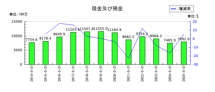 東京汽船の現金及び預金の推移